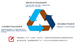 高(gāo)速開発に沿った蘇州スーパーグループは、有(yǒu)名な國際ブランド機器(qì)と協力しています。